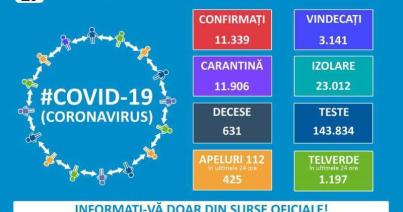 Koronavírus – 303 új eset, összesen több mint 11 ezer fertőzött