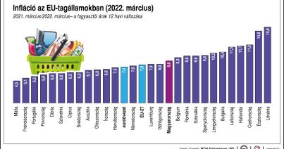 Márciusban rekordszinten az euróövezeti infláció