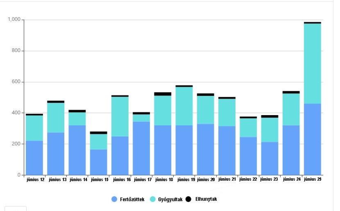 Közel félezer új fertőzést jelentettek az elmúlt napban